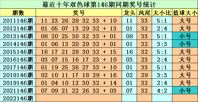 146期大鹏双色球预测奖号：红球龙头凤尾大小比