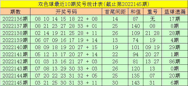 146期东风破双色球预测奖号：红球重号和首尾间距