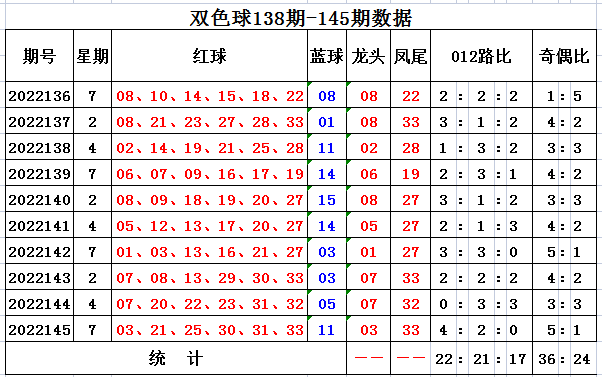 146期齐雅双色球预测奖号：龙头凤尾012路分析