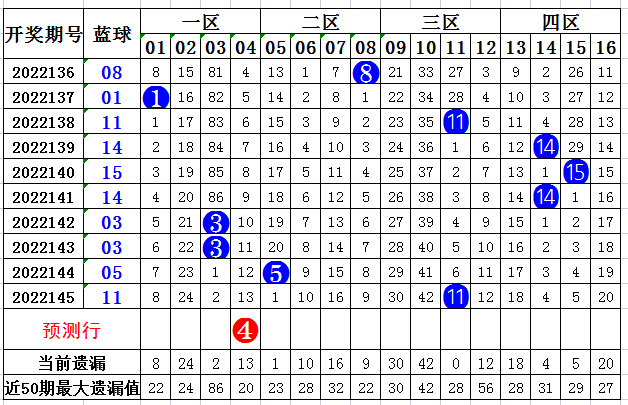 146期刘源双色球预测奖号：三区比冷号热号分析