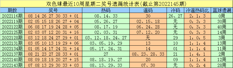 146期豹子头双色球预测奖号：热码温码冷码分析