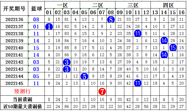 146期齐雅双色球预测奖号：龙头凤尾012路分析