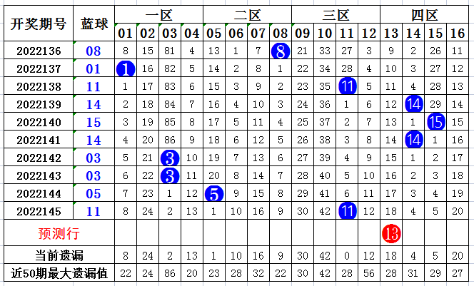 146期知荣双色球预测奖号：红球跨度012路分析