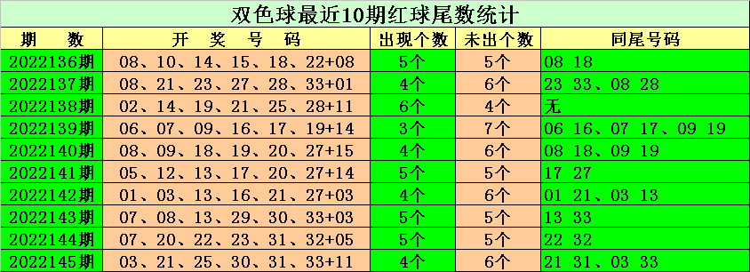 146期常哥双色球预测奖号：红球胆码尾数分析