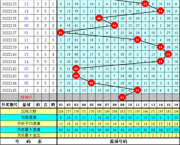 146期陈华双色球预测奖号:奇偶比大小比分析
