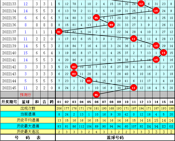 146期冲少双色球预测奖号：红球奇偶重号大小分析