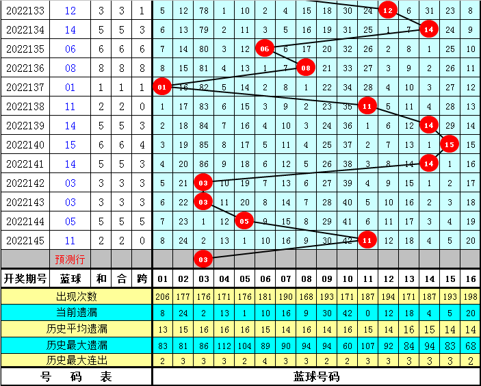 146期大鹏双色球预测奖号：红球龙头凤尾大小比