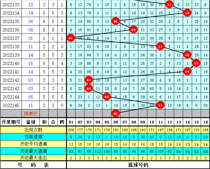 146期东风破双色球预测奖号：红球重号和首尾间距