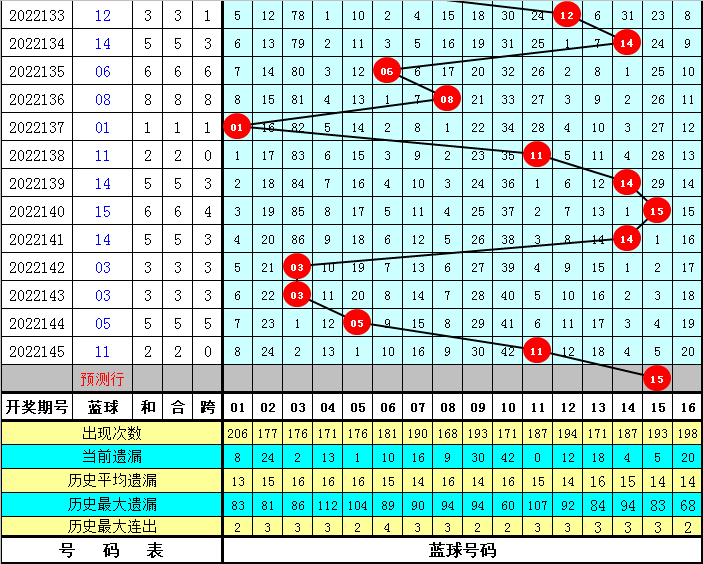 146期成毅双色球预测奖号：红球尾数012路分析