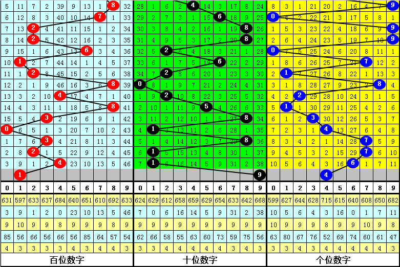 339期秀才排列三预测奖号：奇偶大小跨度和值