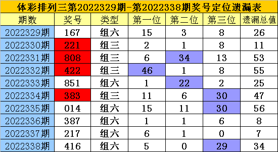 339期老梁排列三预测奖号：胆码杀号和复式组六