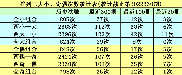 339期明皇排列三预测奖号：奇偶大小跨度和值