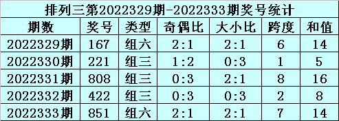 339期秀才排列三预测奖号：奇偶大小跨度和值