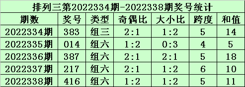 339期秀才排列三预测奖号：奇偶大小跨度和值