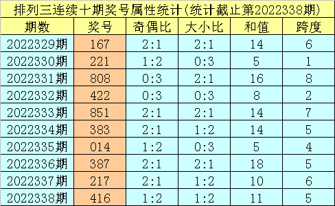 339期明皇排列三预测奖号:奇偶大小跨度和值