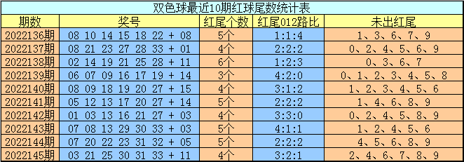 146期成毅双色球预测奖号：红球尾数012路分析