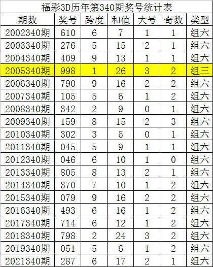 340期唐龙福彩3D预测奖号：直选5码复式