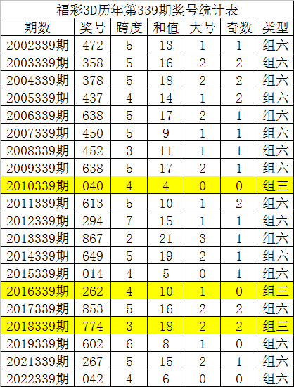 340期唐龙福彩3D预测奖号：直选5码复式