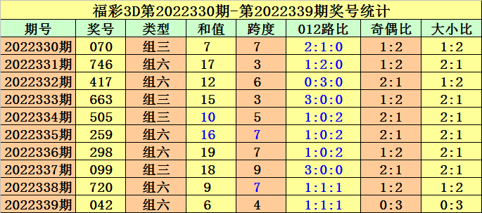 340期金原福彩3D预测奖号：012路分析