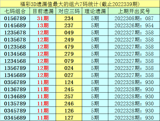 340期李白石福彩3D预测奖号：七码组六分析