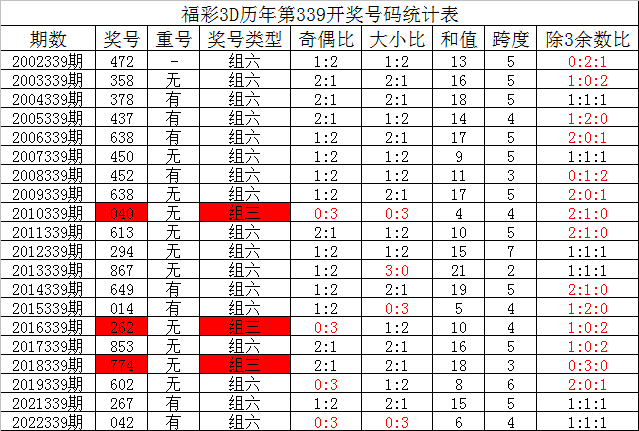 340期夏姐福彩3D预测奖号：直选定位复式参考