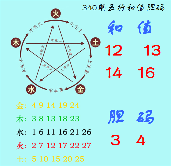 福彩3D第2022340期神算天五行和值胆码图