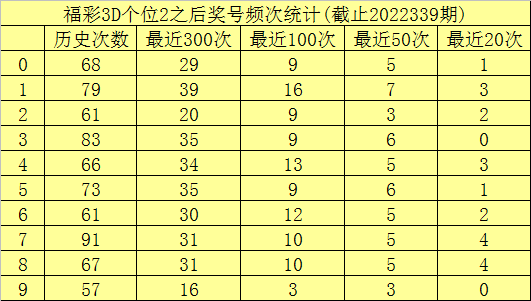 340期玫瑰福彩3D预测奖号：定位杀5码