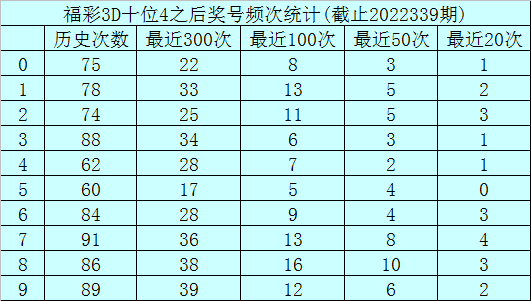 340期玫瑰福彩3D预测奖号：定位杀5码