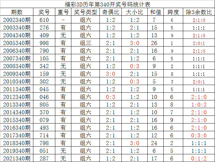 340期夏姐福彩3D预测奖号：直选定位复式参考