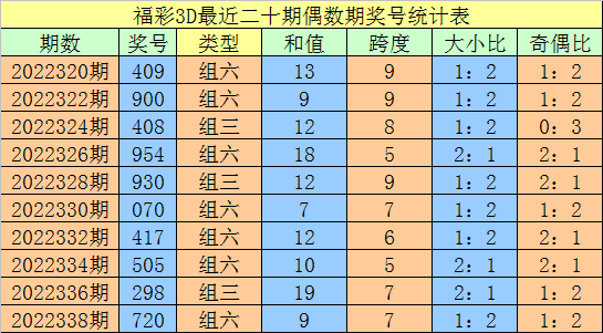 340期老刀福彩3D预测奖号：和值分析