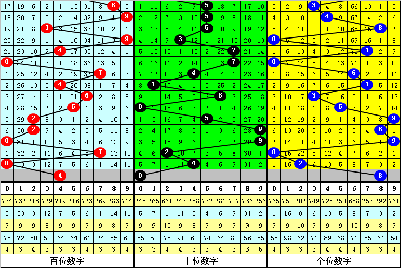 340期李白石福彩3D预测奖号：七码组六分析