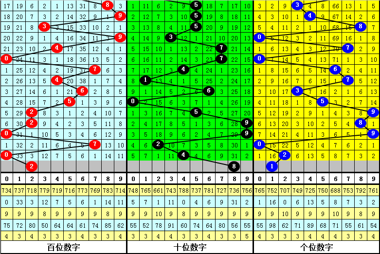 340期海天福彩3D预测奖号：和尾大小分析