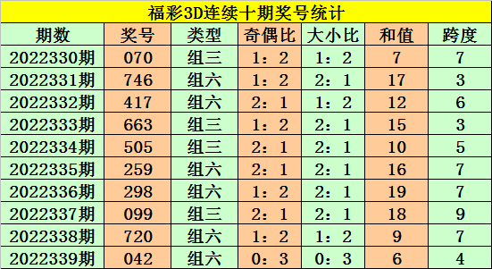 340期老杨福彩3D预测奖号：定位5码直选