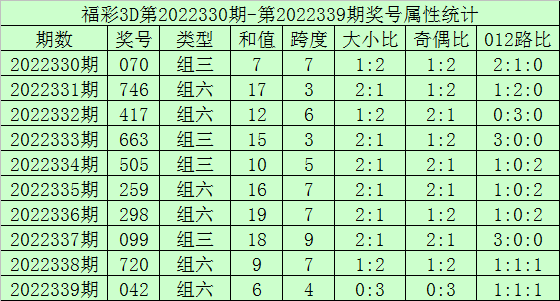 340期海天福彩3D预测奖号：和尾大小分析