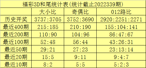 340期海天福彩3D预测奖号：和尾大小分析