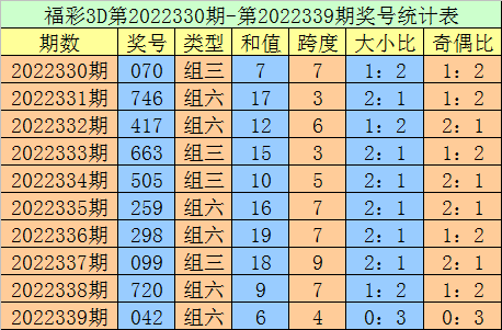 340期老刀福彩3D预测奖号：和值分析