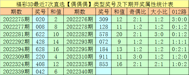 340期万人王福彩3D预测奖号：直选5*5*5推荐