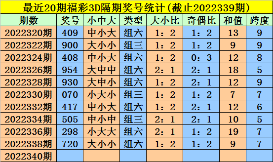 340期金心福彩3D预测奖号：5*5*5定位直选