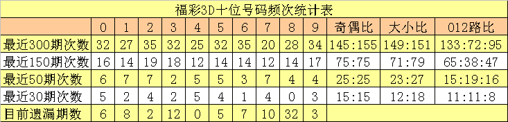 341期沧海福彩3D预测奖号：个位分析