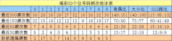 341期沧海福彩3D预测奖号：个位分析