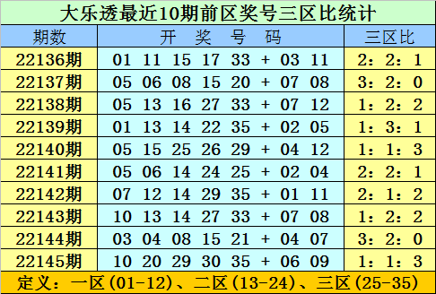 146期双贵大乐透预测奖号:精选一注参考
