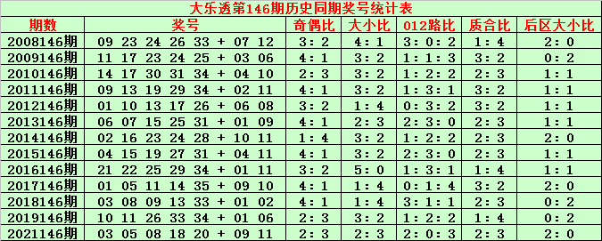 146期金成大乐透预测奖号：历史同期奖号分析