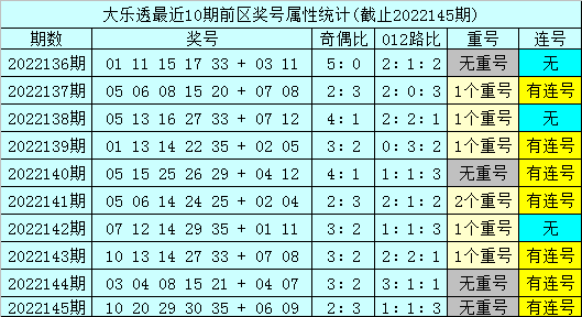 146期孙山望大乐透预测奖号：后区跨度分析