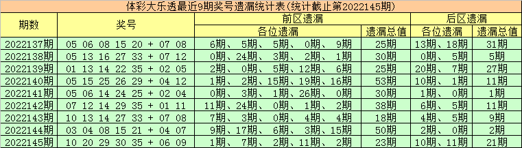 146期金大玄大乐透预测奖号：前区杀号推荐