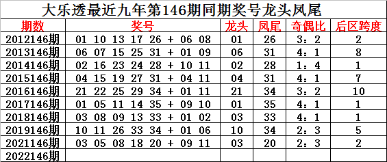 146期钟玄大乐透预测奖号：前区龙头 凤尾关注