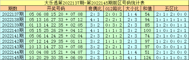 146期马追日大乐透预测奖号：前区五区分析