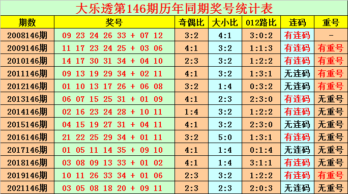 146期花荣大乐透预测奖号：后区五码参考