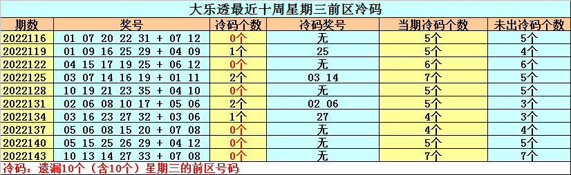 146期钟天大乐透预测奖号：冷号分析