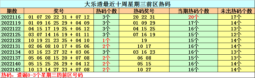 146期钟天大乐透预测奖号：冷号分析