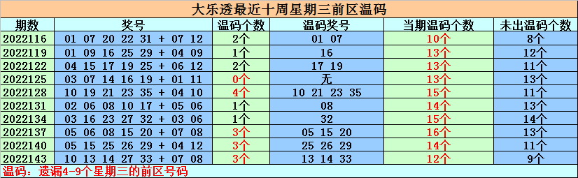 146期钟天大乐透预测奖号：冷号分析